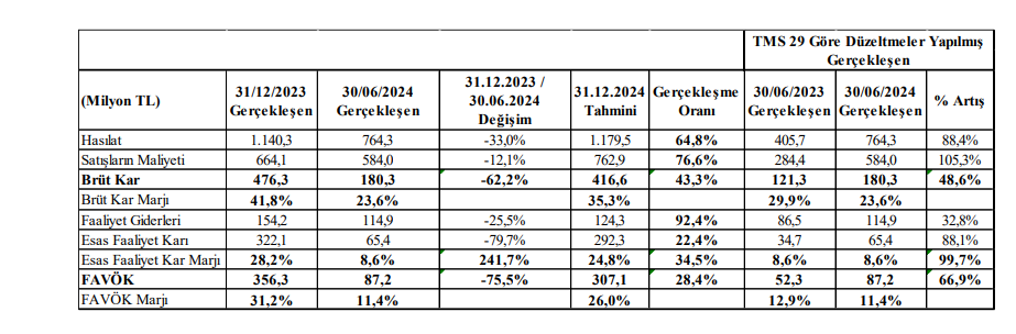 SDT Uzay (SDTTR) tahmin edilen ve gerçekleşen bilanço rakamlarını açıkladı! HABERLER, Gündemdekiler, Şirket Haberleri Rota Borsa