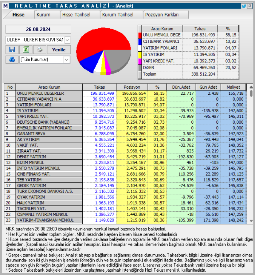 Ülker Bisküvi (ULKER) hisseleri için tam 6 hedef fiyat ve teknik analiz HABERLER, Gündemdekiler, Şirket Haberleri, Traderkng, YAZARLAR Rota Borsa