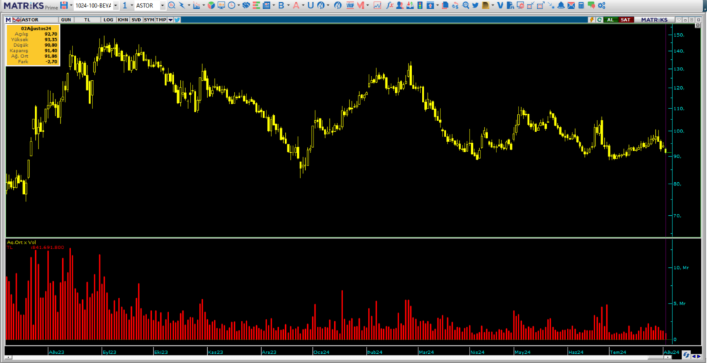Yatırım Finansman üzerinden Astor Enerji (ASTOR) hisselerinde yüklü satış! HABERLER, Gündemdekiler, Şirket Haberleri Rota Borsa