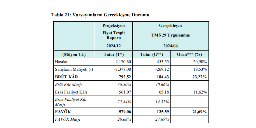 Gıpta Ofis (GIPTA) tahmin edilen ve gerçekleşen bilanço rakamlarını açıkladı HABERLER, Gündemdekiler, Şirket Haberleri Rota Borsa