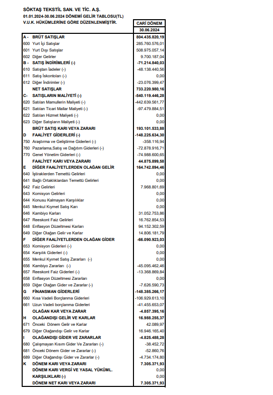 Söktaş Tekstil (SKTAS) 2024 yılı 2.çeyrek VUK kayıtlarında geçen net kârını açıkladı! HABERLER, Gündemdekiler, Şirket Haberleri Rota Borsa