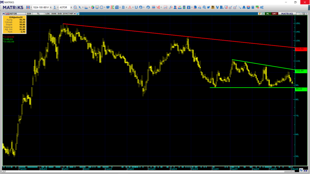 Astor Enerji (ASTOR) hisseleri için tam 6 hedef fiyat ve teknik analiz! HABERLER, Gündemdekiler, Şirket Haberleri, Traderkng, YAZARLAR Rota Borsa