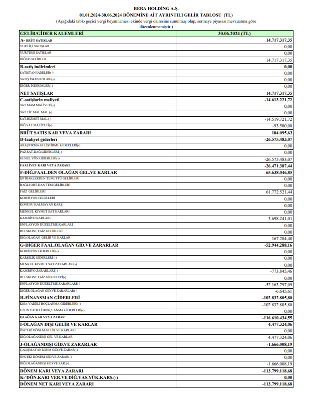 Bera Holding (BERA) 2024 yılı 2.çeyrek VUK kayıtlarında geçen net zararını açıkladı! HABERLER, Gündemdekiler, Şirket Haberleri Rota Borsa