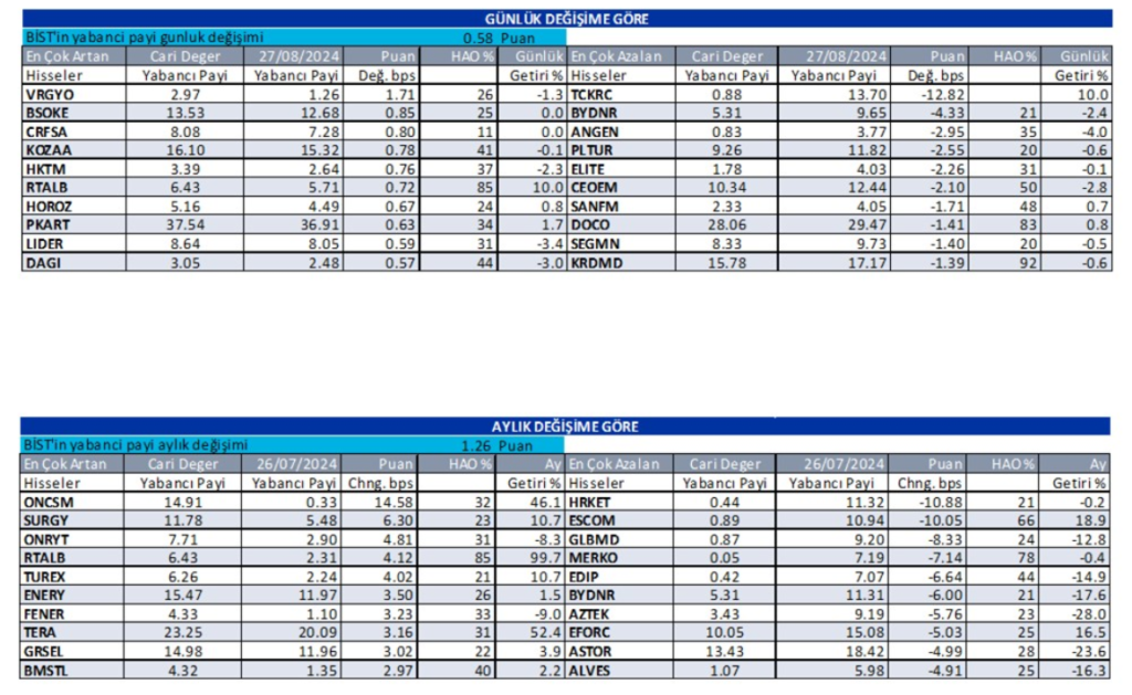 Yabancı oranı artan ve azalan hisseler HABERLER, Gündemdekiler, Piyasa Haberleri, Şirket Haberleri Rota Borsa