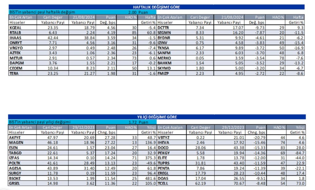 Yabancı oranı artan ve azalan hisseler HABERLER, Gündemdekiler, Piyasa Haberleri, Şirket Haberleri Rota Borsa