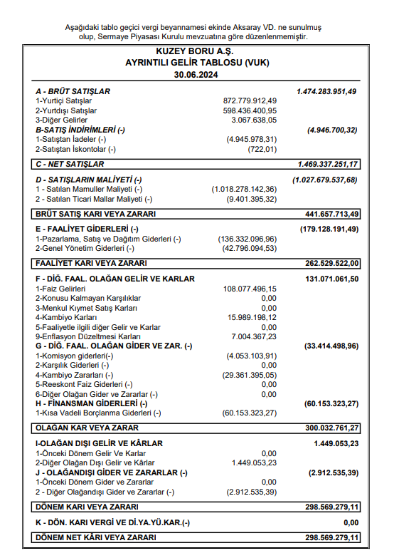 Kuzey Boru (KBORU) 2024 yılı 2.çeyrek VUK kayıtlarında geçen net kârını açıkladı! HABERLER, Gündemdekiler, Şirket Haberleri Rota Borsa