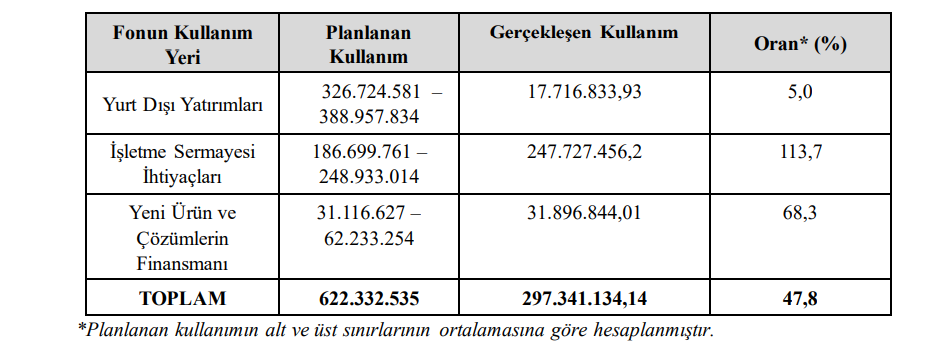 Odine Teknoloji (ODINE) sermaye artırımı gelirinin kullanım yerlerini açıkladı HABERLER, Gündemdekiler, Şirket Haberleri Rota Borsa