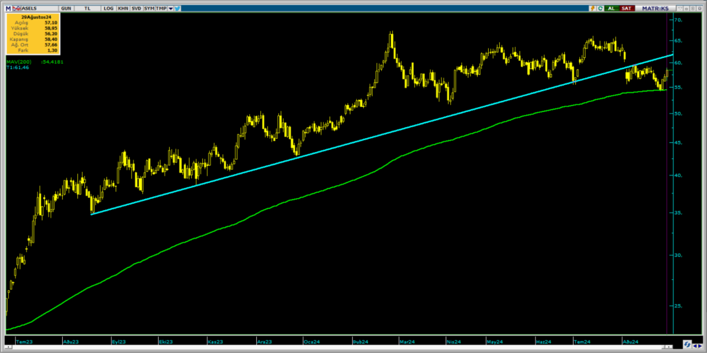 Aselsan (ASELS) hisseleri için tam 11 hedef fiyat ve teknik analiz! HABERLER, Gündemdekiler, Şirket Haberleri, Traderkng, YAZARLAR Rota Borsa