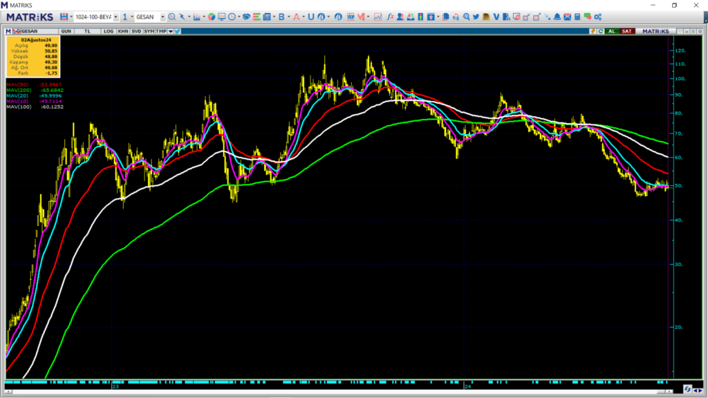 Girişim Elektrik (GESAN) hisse teknik analizi ve yorumu HABERLER, Gündemdekiler, Şirket Haberleri, Traderkng, YAZARLAR Rota Borsa