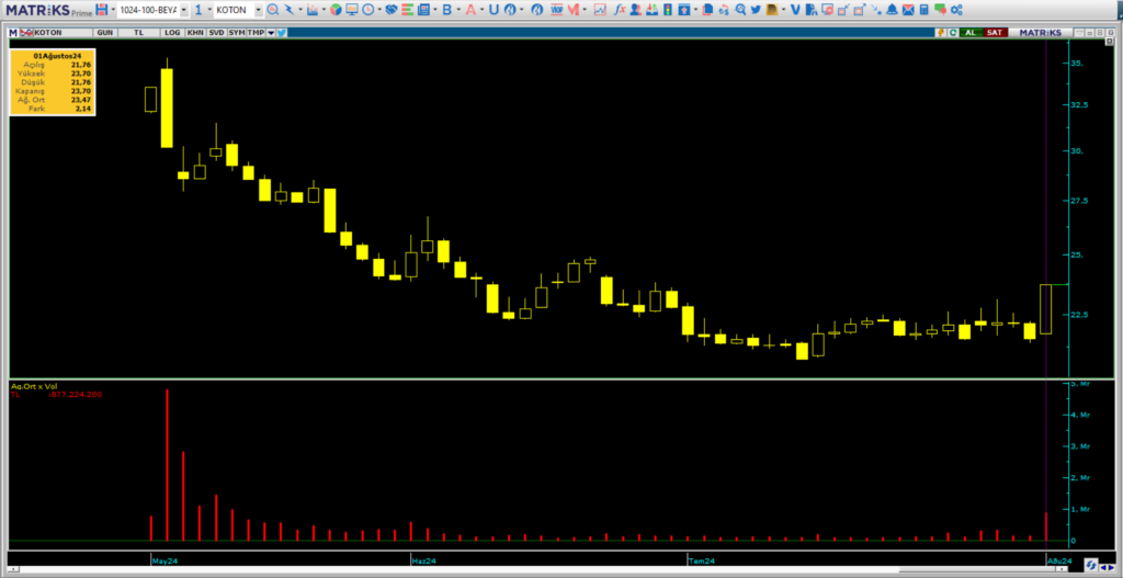 Bank of America ve A1 Capital üzerinden Koton Mağazacılık (KOTON) hisselerinde yüklü alım! HABERLER, Gündemdekiler, Şirket Haberleri Rota Borsa