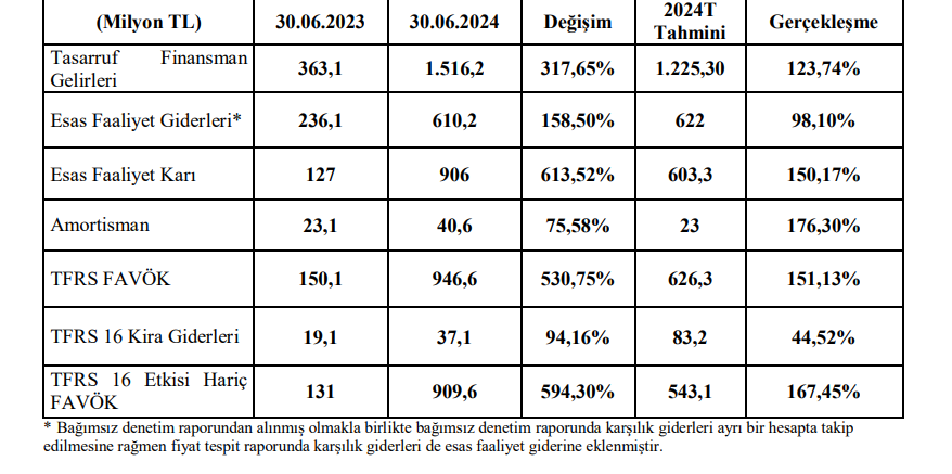 Katılımevim (KTLEV) tahmin edilen ve gerçekleşen bilanço rakamlarını açıkladı! | Rota Borsa Katılımevim (KTLEV) tahmin edilen ve gerçekleşen bilanço rakamlarını açıkladı! | Rota Borsa