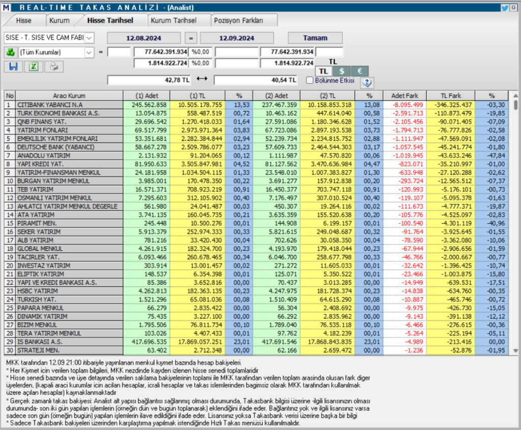 Şişecam (SISE) hisseleri için tam 7 hedef fiyat ve teknik analiz | Rota Borsa