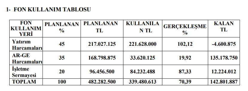 Pasifik Teknoloji (PATEK) sermaye artırımı gelirinin kullanım yerlerini açıkladı | Rota Borsa Pasifik Teknoloji (PATEK) sermaye artırımı gelirinin kullanım yerlerini açıkladı | Rota Borsa