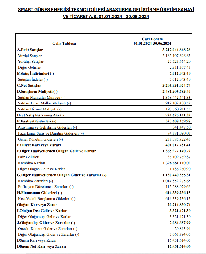 Smart Güneş Teknolojileri (SMRTG) 2024 yılı 2. çeyrek VUK kayıtlarında geçen net kârını açıkladı! HABERLER, Gündemdekiler, Şirket Haberleri Rota Borsa