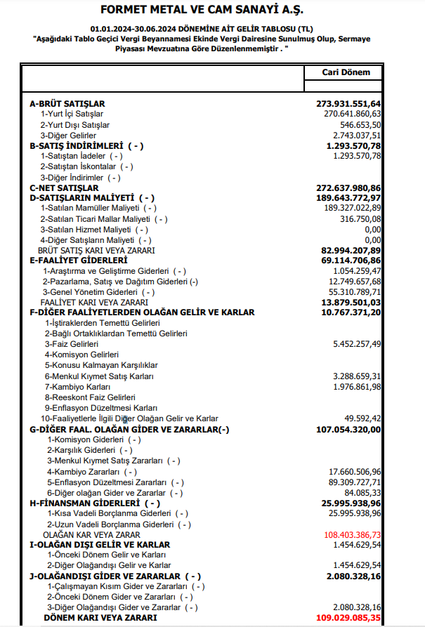 Formet Metal (FORMT) 2024 yılı 2. çeyrek VUK kayıtlarında geçen net kârını açıkladı! | Rota Borsa Formet Metal (FORMT) 2024 yılı 2. çeyrek VUK kayıtlarında geçen net kârını açıkladı! | Rota Borsa