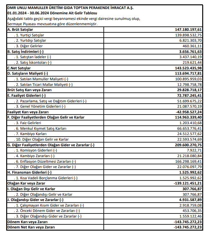 DMR Unlu Mamuller (DMRGD) 2024 yılı 2. çeyrek VUK kayıtlarında geçen net zararını açıkladı! HABERLER, Gündemdekiler, Şirket Haberleri Rota Borsa