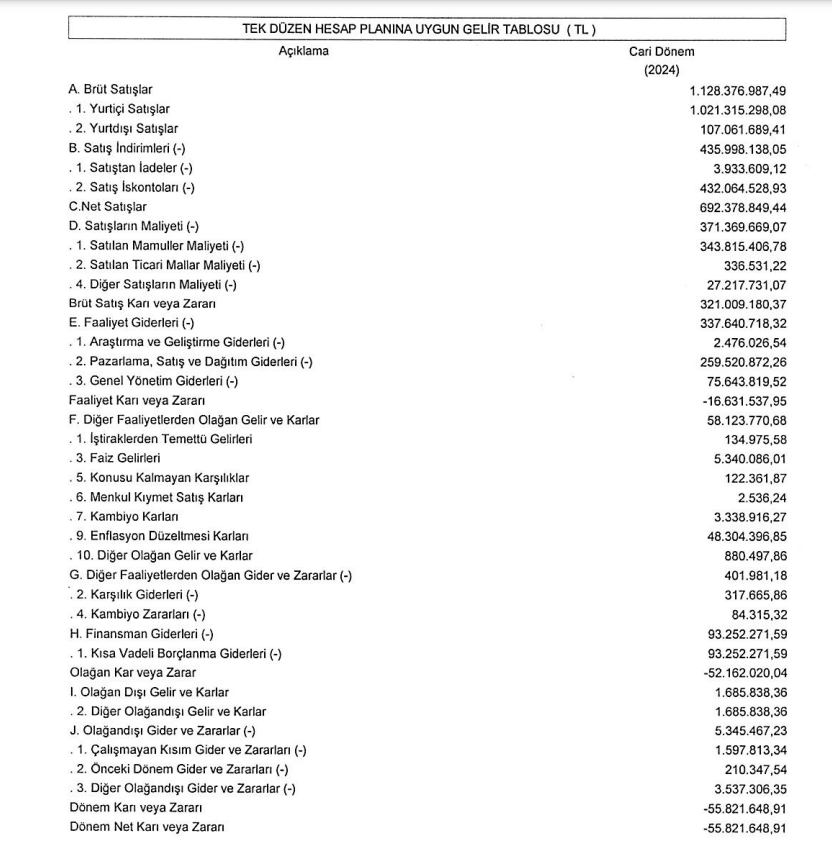 Pınar Su (PINSU) 2024 yılı 2.çeyrek VUK kayıtlarında geçen net zararını açıkladı! HABERLER, Gündemdekiler, Şirket Haberleri Rota Borsa