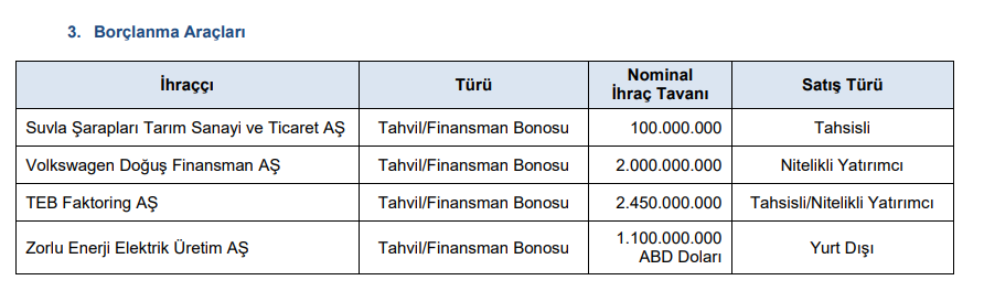 SPK 4 şirketin borçlanmasına onay verdi HABERLER, Gündemdekiler, Şirket Haberleri Rota Borsa