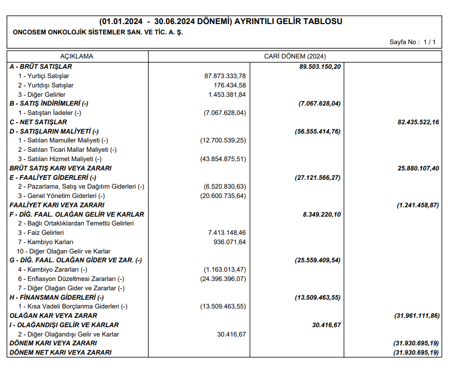 Oncosem (ONCSM) 2024 yılı 2.çeyrek VUK kayıtlarında geçen net zararını açıkladı HABERLER, Gündemdekiler, Şirket Haberleri Rota Borsa