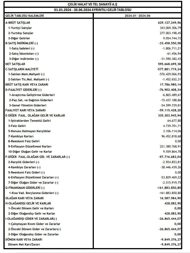 Çelik Halat (CELHA) 2024 yılı 2.çeyrek VUK kayıtlarında geçen net zararını açıkladı! | Rota Borsa