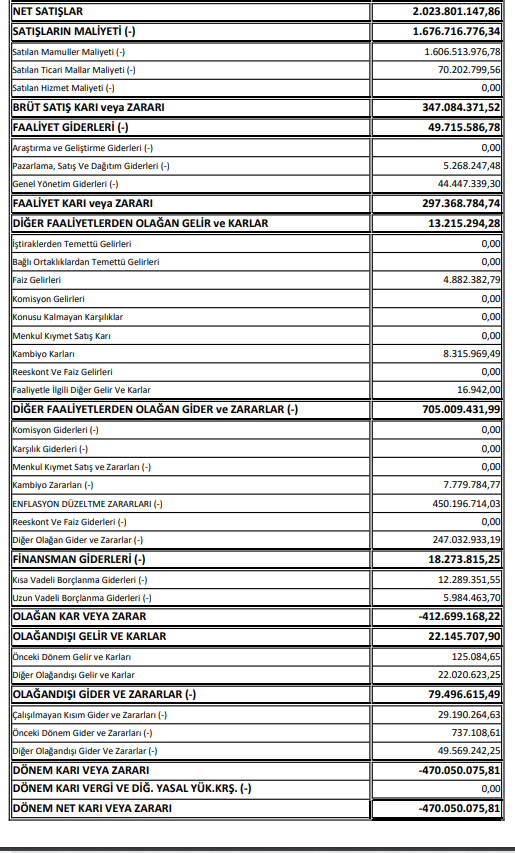 Çan2 Termik (CANTE) 2024 yılı 2. çeyrek VUK kayıtlarında geçen net zararını açıkladı! | Rota Borsa