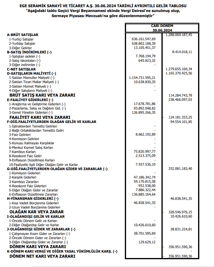 Ege Seramik (EGSER) 2024 yılı 2. çeyrek VUK kayıtlarında geçen net zararını açıkladı! HABERLER, Gündemdekiler, Şirket Haberleri Rota Borsa