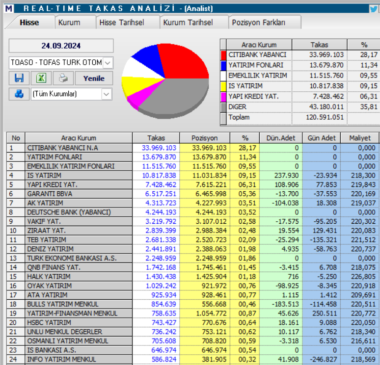 Tofaş Otomobil (TOASO) hisseleri için tam 13 hedef fiyat ve teknik analiz | Rota Borsa