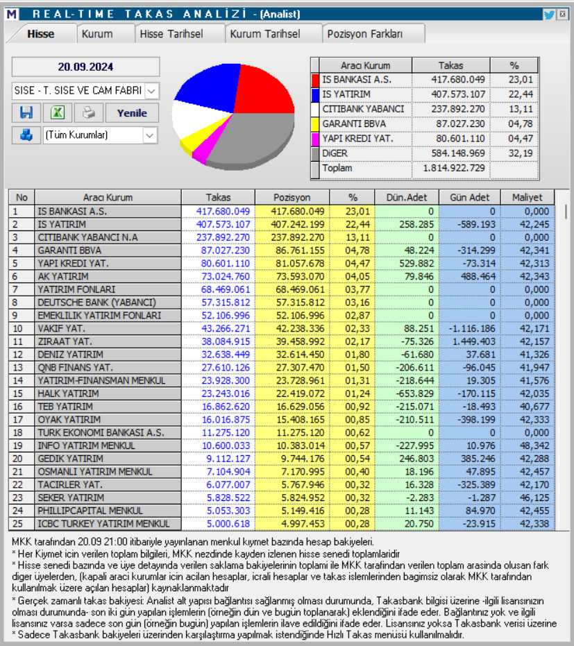 Şişecam (SISE) hisseleri için tam 7 hedef fiyat ve teknik analiz HABERLER, Gündemdekiler, Şirket Haberleri, Traderkng, YAZARLAR Rota Borsa