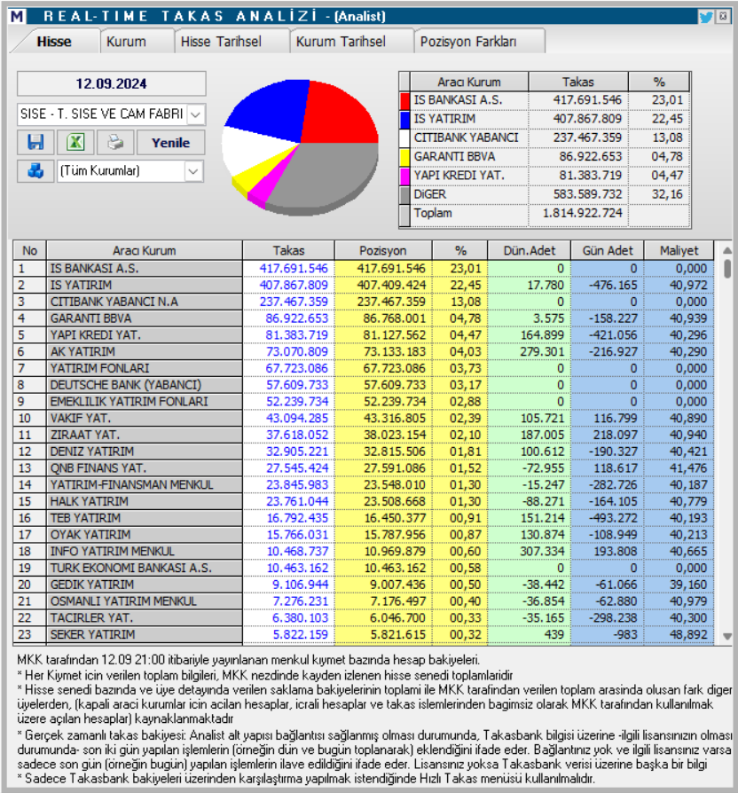 Şişecam (SISE) hisseleri için tam 7 hedef fiyat ve teknik analiz | Rota Borsa