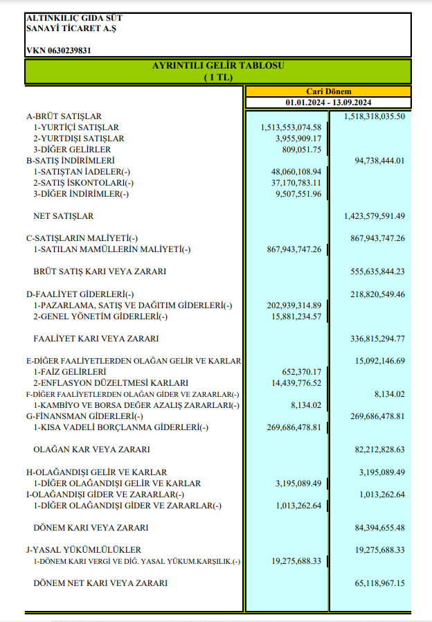 Altınkılıç Gıda (ALKLC) 2024 yılı 2. çeyrek VUK kayıtlarında geçen net kârını açıkladı! | Rota Borsa