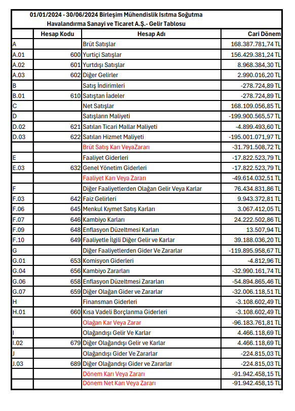 Birleşim Mühendislik (BRLSM) 2024 yılı 2. çeyrek VUK kayıtlarında geçen net zararını açıkladı! | Rota Borsa