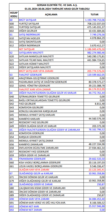 Gersan Elektrik (GEREL) 2024 yılı 2. çeyrek VUK kayıtlarında geçen net karını açıkladı! | Rota Borsa