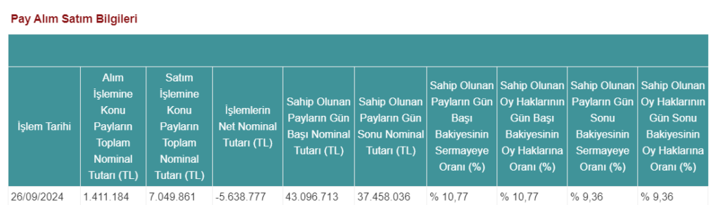 İstanbul Portföy’den Batı Söke Çimento’da (BSOKE) satış açıklaması HABERLER, Gündemdekiler, Şirket Haberleri Rota Borsa