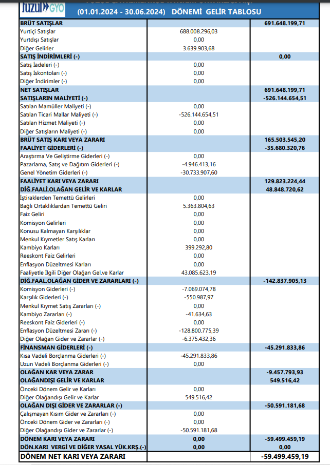 Fuzul GYO (FZLGY) 2024 yılı 2. çeyrek VUK kayıtlarında geçen net zararını açıkladı! HABERLER, Gündemdekiler, Şirket Haberleri Rota Borsa