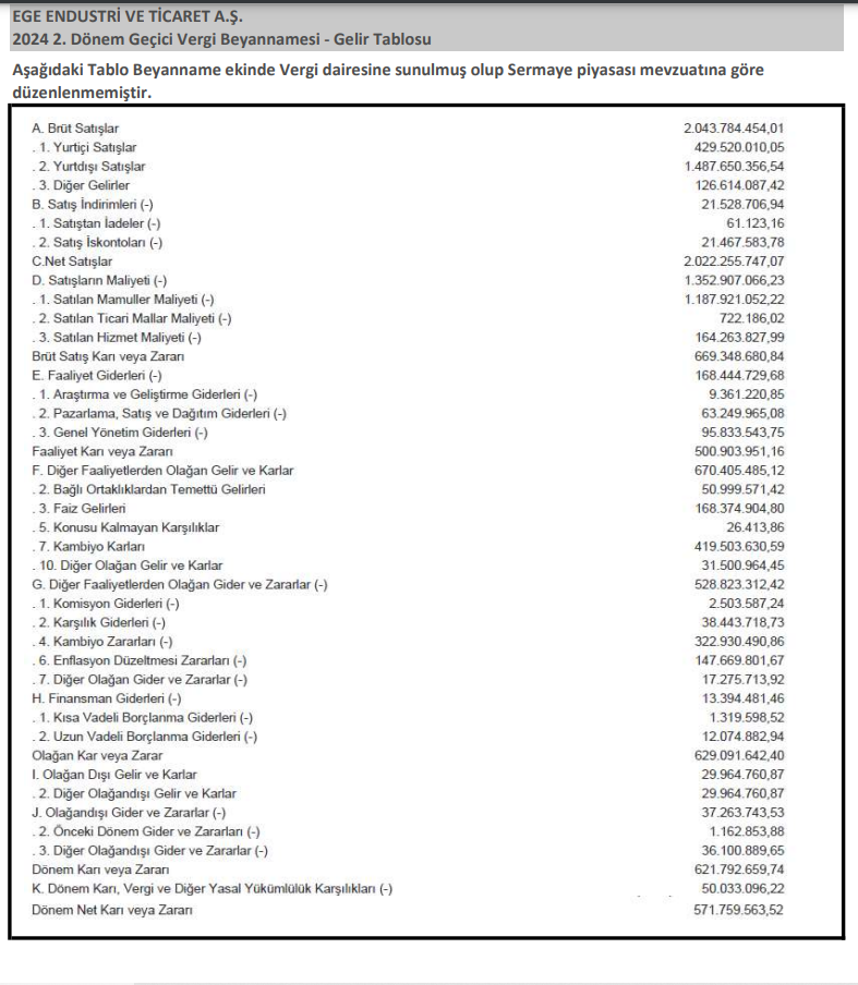 Ege Endüstri (EGEEN) 2024 yılı 2. çeyrek VUK kayıtlarında geçen net kârını açıkladı! HABERLER, Gündemdekiler, Şirket Haberleri Rota Borsa