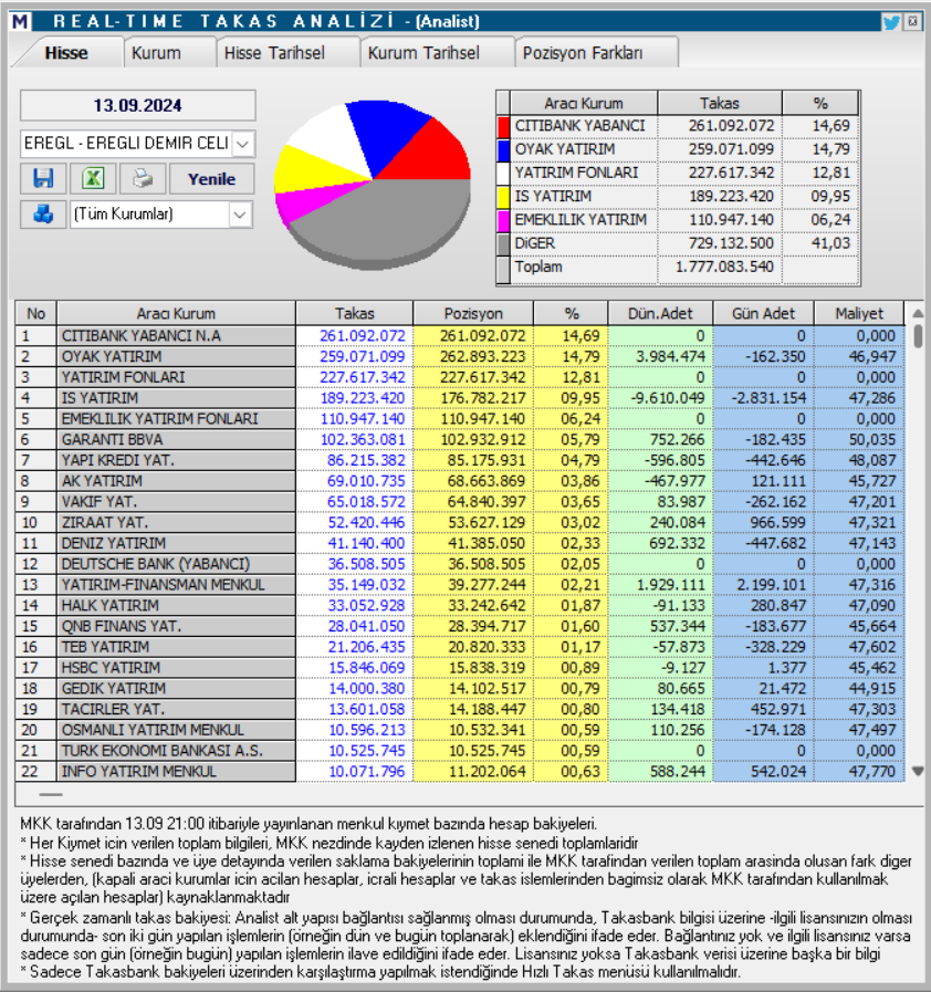 Erdemir Ereğli Demir Çelik (EREGL) hisseleri için tam 11 hedef fiyat ve teknik analiz HABERLER, Gündemdekiler, Şirket Haberleri, Traderkng, YAZARLAR Rota Borsa