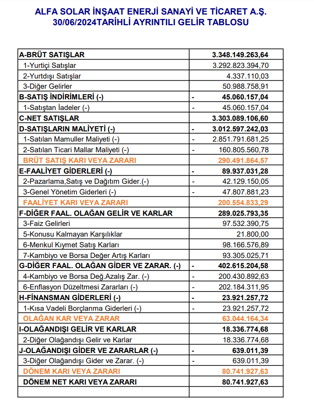 Alfa Solar Enerji (ALFAS) 2024 yılı 2.çeyrek VUK kayıtlarında geçen net karını açıkladı! | Rota Borsa