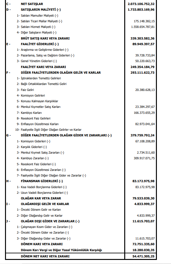 Yeo Teknoloji (YEOTK) 2024 yılı 2. çeyrek VUK kayıtlarında geçen net kârını açıkladı! HABERLER, Gündemdekiler, Şirket Haberleri Rota Borsa