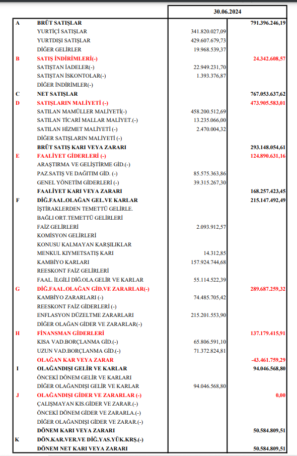 Katmerciler Ekipman (KATMR) 2024 yılı 2. çeyrek VUK kayıtlarında geçen net kârını açıkladı! HABERLER, Gündemdekiler, Şirket Haberleri Rota Borsa