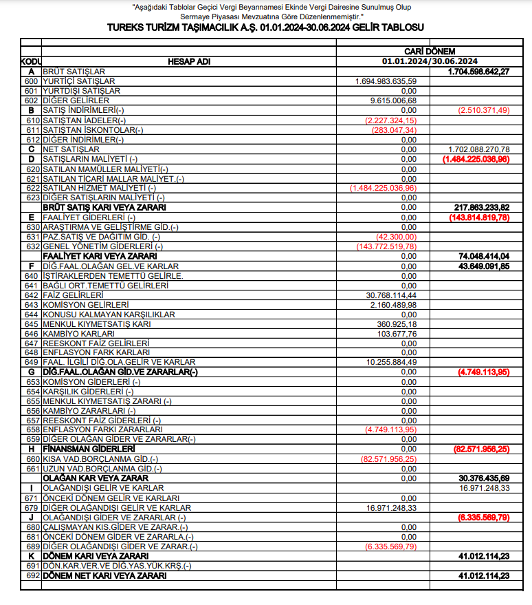 Tureks Turizm (TUREX) 2024 yılı 2. çeyrek VUK kayıtlarında geçen net karını açıkladı! HABERLER, Gündemdekiler, Şirket Haberleri Rota Borsa