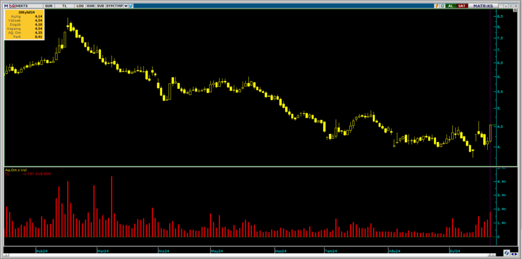 Marbaş Menkul ve Gedik Yatırım üzerinden Hektaş (HEKTS) hisselerinde yüklü satış | Rota Borsa