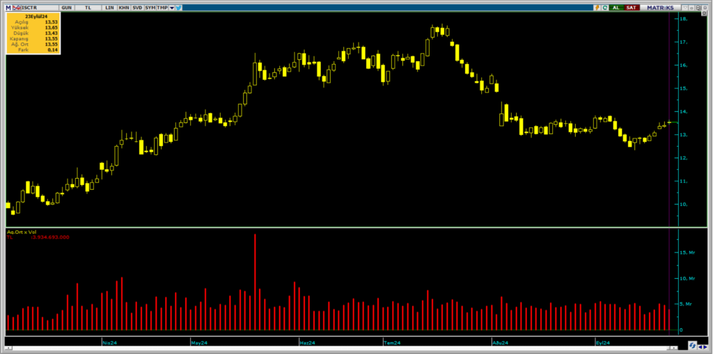 HSBC ve Burgan Yatırım üzerinden İş Bankası (ISCTR) hisselerinde yüklü alım | Rota Borsa