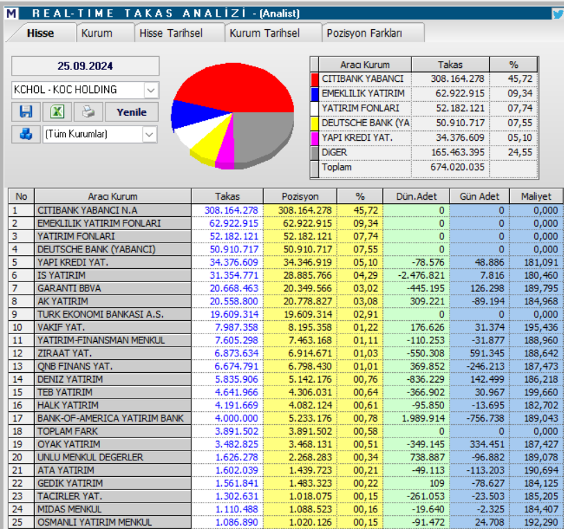 Koç Holding (KCHOL) hisseleri için tam 9 hedef fiyat ve teknik analiz | Rota Borsa