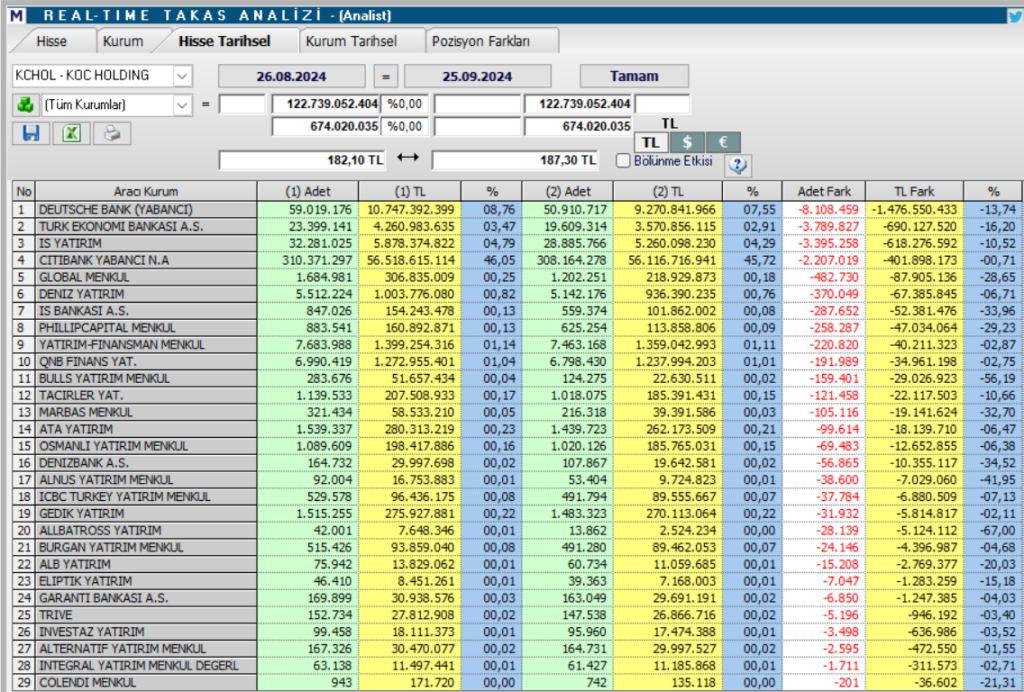 Koç Holding (KCHOL) hisseleri için tam 9 hedef fiyat ve teknik analiz | Rota Borsa