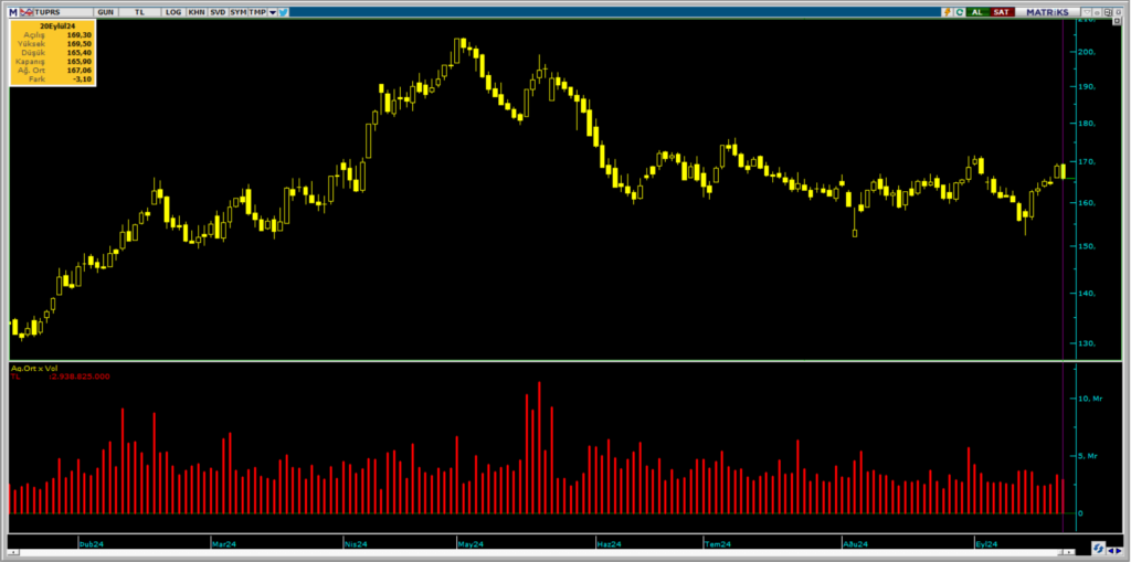 HSBC ve Vakıf Yatırım üzerinden Tüpraş (TUPRS) hisselerinde yüklü alım | Rota Borsa
