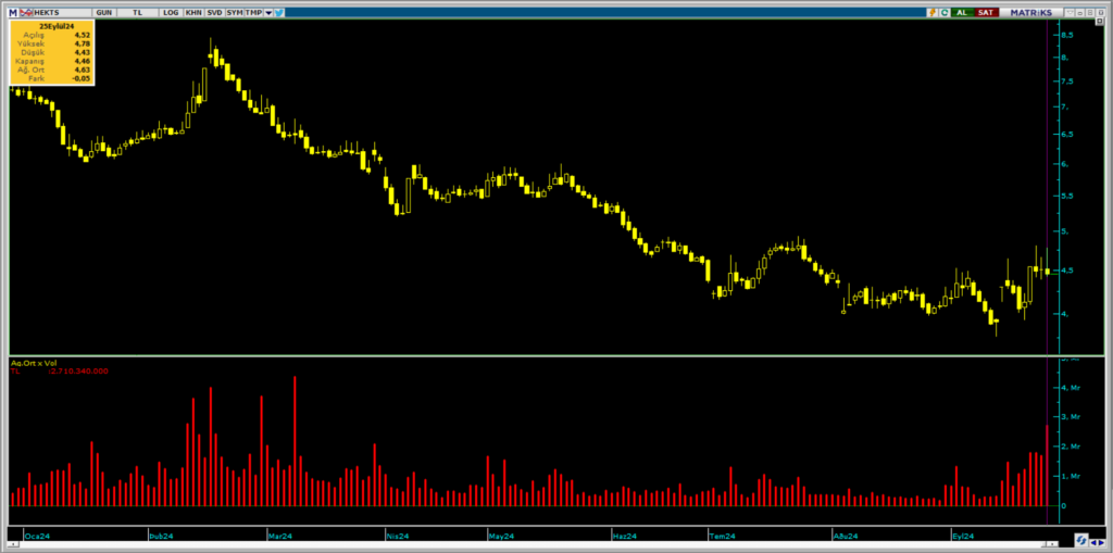 Gedik Yatırım ve Ziraat Yatırım üzerinden Hektaş (HEKTS) hisselerinde yüklü satış | Rota Borsa