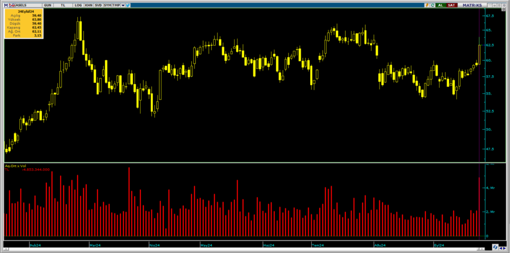 QNB Finans Yatırım üzerinden Aselsan (ASELS) hisselerinde yüklü alım HABERLER, Gündemdekiler, Şirket Haberleri Rota Borsa