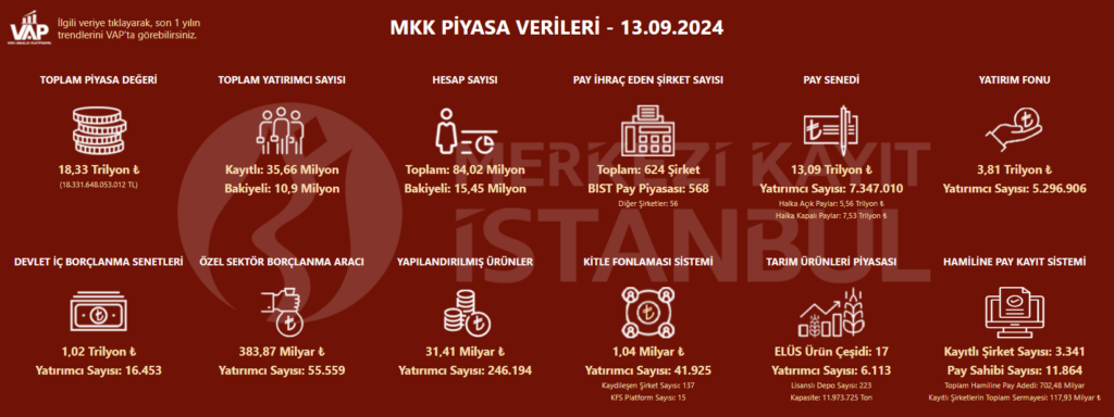 Borsada yatırımcı sayısı azalmaya devam ediyor HABERLER, Gündemdekiler, Piyasa Haberleri Rota Borsa