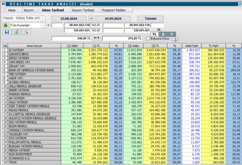 Tofaş Otomobil (TOASO) hisseleri için tam 13 hedef fiyat ve teknik analiz | Rota Borsa