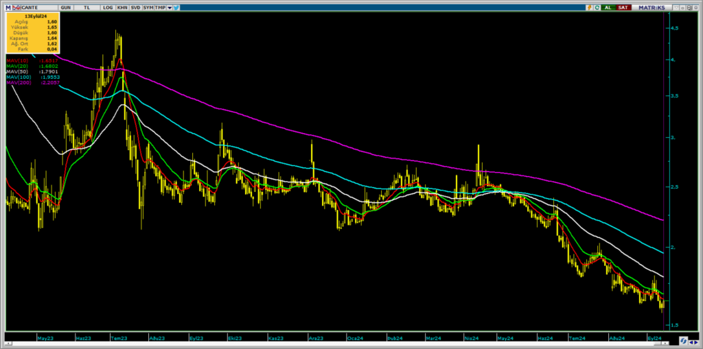Çan2 Termik (CANTE) hisse teknik analizi ve yorumu HABERLER, Gündemdekiler, Şirket Haberleri, Traderkng, YAZARLAR Rota Borsa